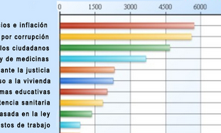 <p>Las principales preocupaciones de los chinos </p>

