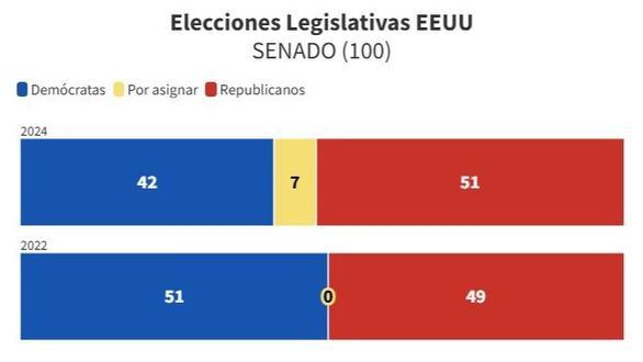 El Partido Republicano también toma el control del Senado