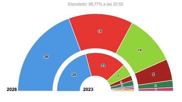 El PP vuelve a ganar, pero pierde dos escaños, el PSOE se descalabra y Vox se dispara