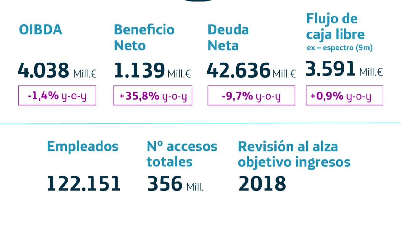Los beneficios de Telefónica crecen un 11,6 %
