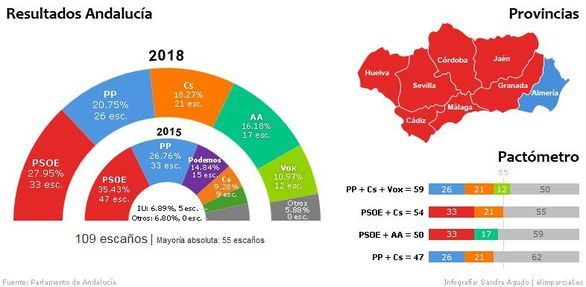 Cs pretende gobernar con el PSOE y PP