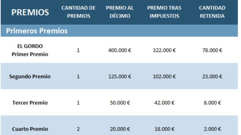 ¿Cuánto me retiene Hacienda por mi décimo premiado?