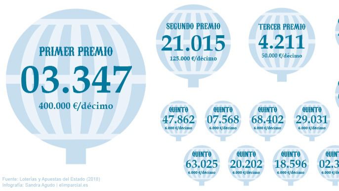 Estos han sido los números premiados