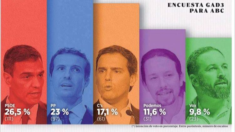 Tripartito PP-Cs-Vox para todos