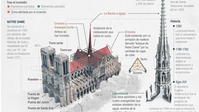 Notre Dame se salvó por 15 minutos