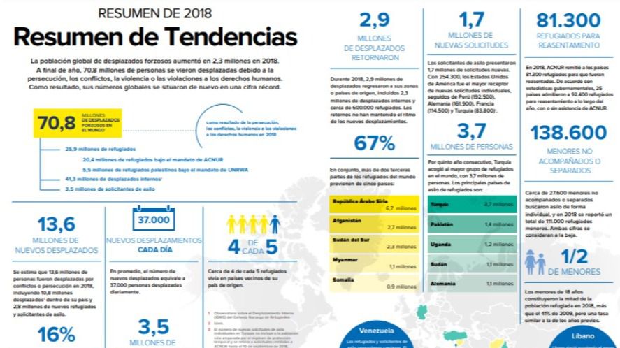 Día Mundial de los Refugiados: ocho datos que hay que saber