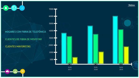 Más de seis millones de hogares en España utilizan la fibra de Telefónica