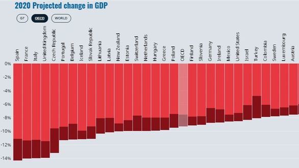 La OCDE sitúa a España a la cabeza del desplome económico mundial si hay un rebrote de Covid