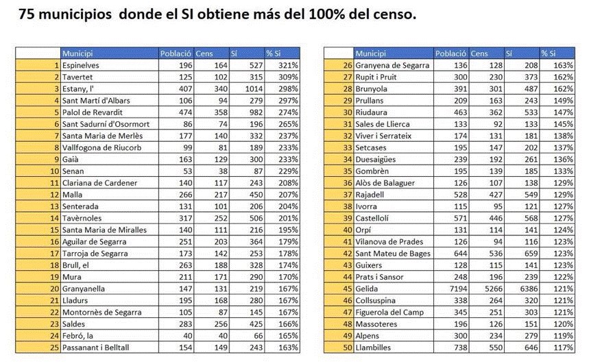 Los 75 municipios donde el 'sí' obtuvo más del 100% del censo