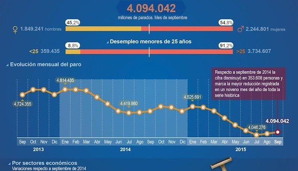 El paro aumenta en 26.087 personas en septiembre
