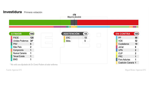 Sánchez no logra ser investido a la primera: depende de dos votos