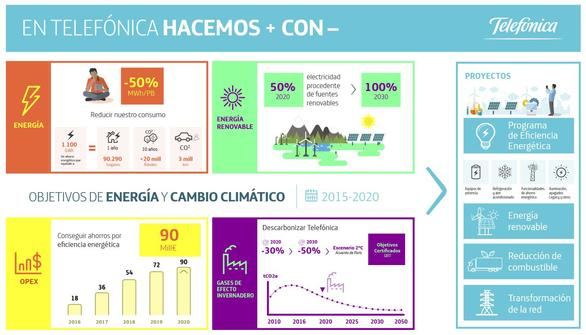 El 44 % de la electricidad que consume Telefónica es renovable