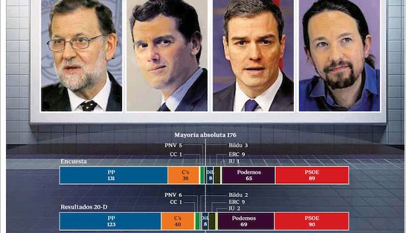 Nuevas elecciones: ¿el 'desatascador' de la situación política?