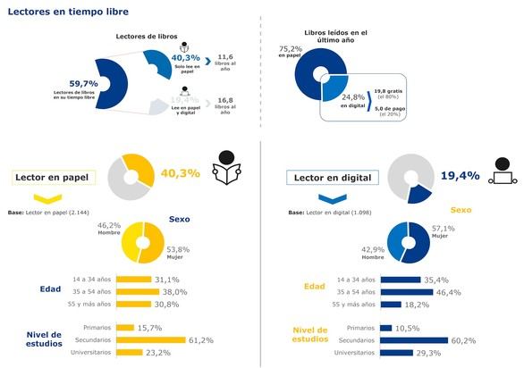 El 40,3% de la población sólo lee en papel y un 20% lo hace en soporte digital