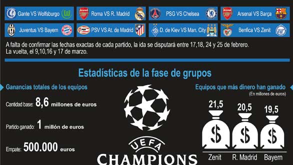 Roma, Arsenal y PSV, rivales en octavos de Real Madrid, Barcelona y Atlético