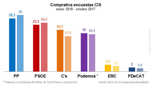 PP y PSOE se mantienen como primeras fuerzas políticas con Ciudadanos pisándoles los talones