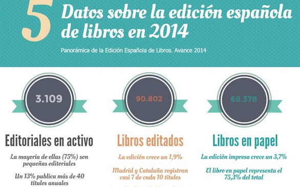 La edición de libros en España aumentó un 1,9 por ciento en 2014