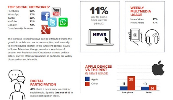 Los españoles no confían en las noticias y prefieren informarse gratis