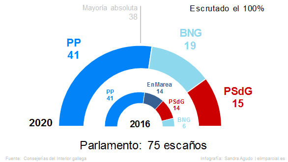 Feijóo revalida la mayoría absoluta y el BNG deja a Podemos fuera del Parlamento