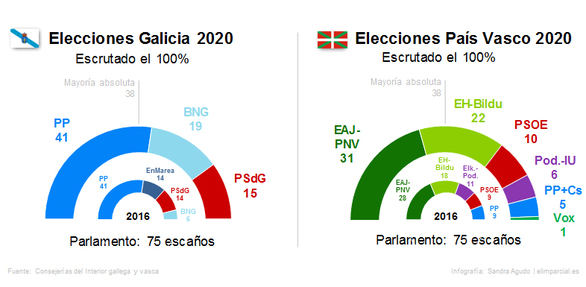 Nueva mayoría absoluta del PP en Galicia, el PNV gana en el País Vasco y Podemos se desploma