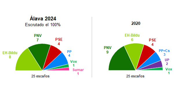 Gráfico | Resultados de las elecciones vascas por provincias | El Imparcial