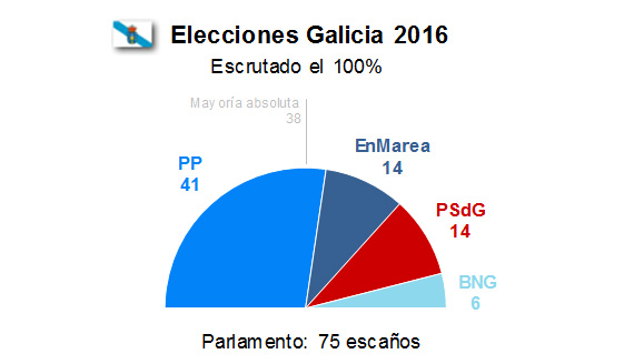 El PP gana en todas las provincias menos Lugo