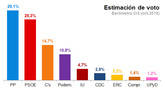 CIS: El PP gana y aumenta su distancia con el PSOE