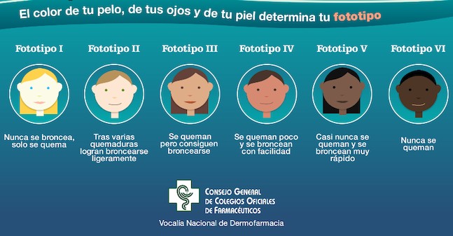 Los farmacéuticos ponen en marcha la campaña Decálogo de Fotoprotección