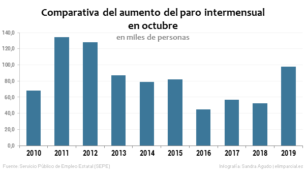 Palo de realidad a Sánchez: el paro vive el peor octubre desde 2012