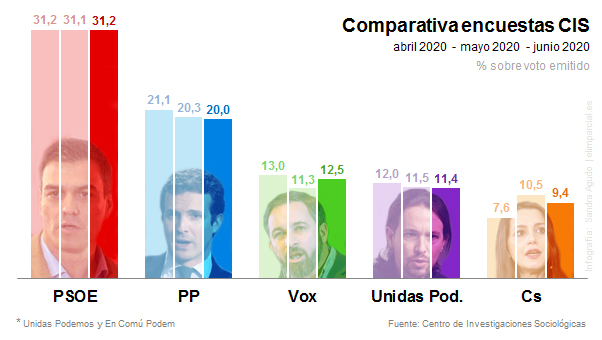 El CIS de Tezanos sitúa al PSOE 11 puntos por delante del PP, Vox sube ...