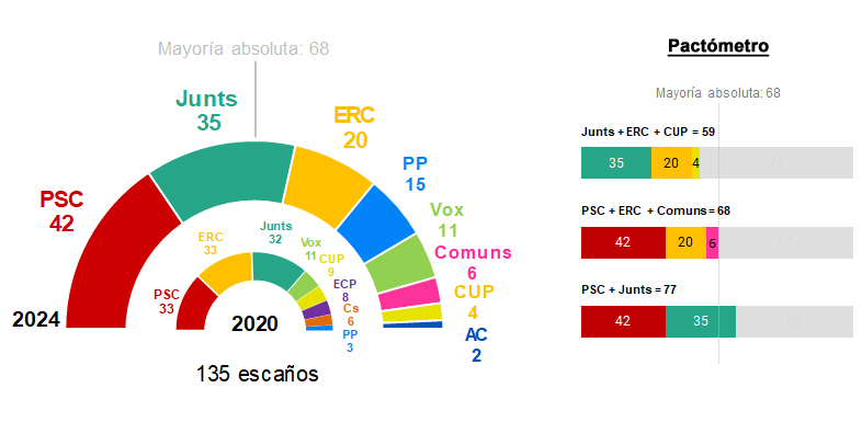 Illa gana, pero el batacazo de ERC y la subida de Junts auguran un ...