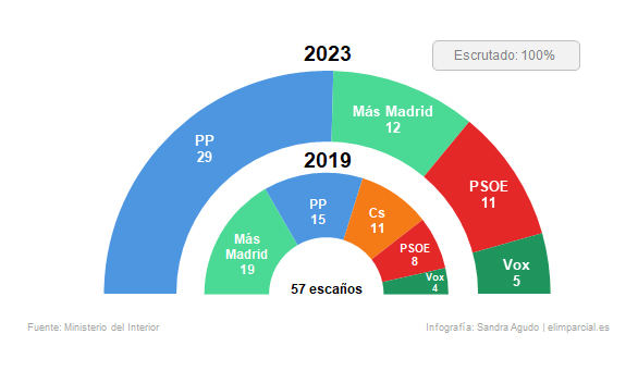 Madrid: Almeida alcanza la mayoría absoluta