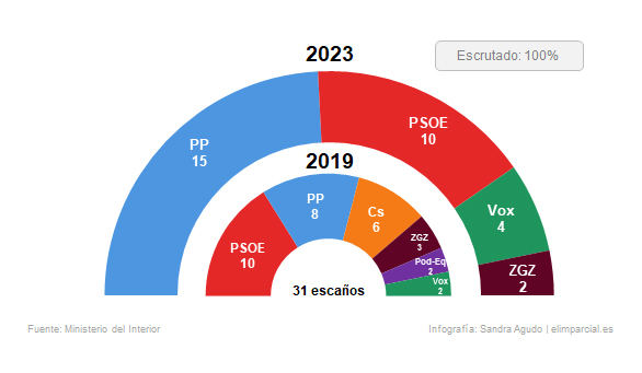 Zaragoza: el PP gana con 15 ediles, 5 más que el PSOE