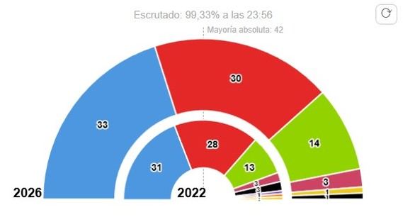 Rotunda victoria del PP, nueva derrota de Sánchez y mínima subida de Vox