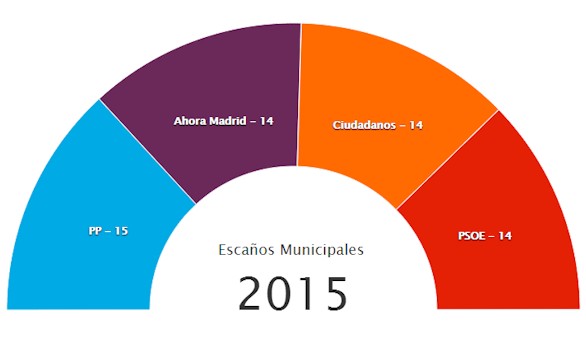 ¿Qué partido ganaría las elecciones en Madrid si decidieran los tuiteros ?