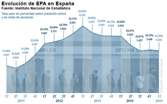 ¿Sube el paro o baja? Las claves de la EPA