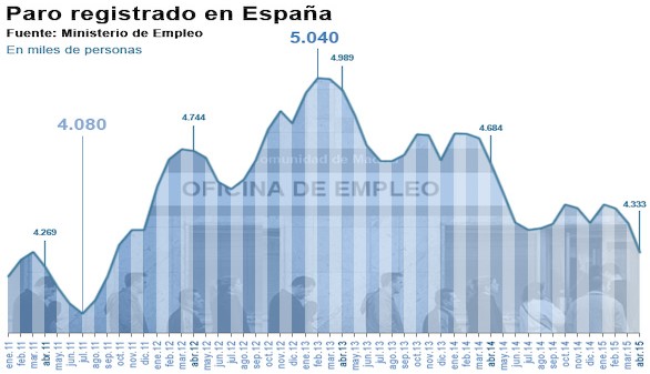 Abril histórico para el paro: se redujo en 351.285 personas