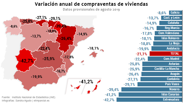La compra de viviendas se hunde y registra la mayor caída desde febrero de 2014