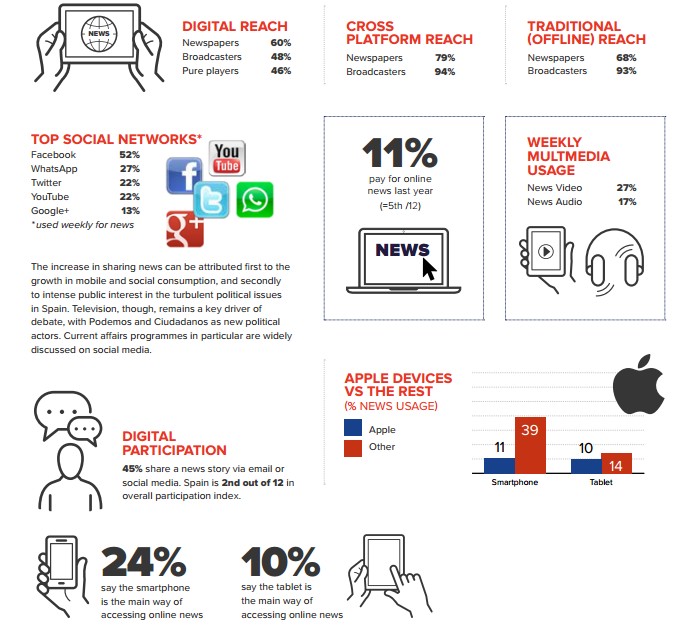 Imagen: Digital News Report 2015.