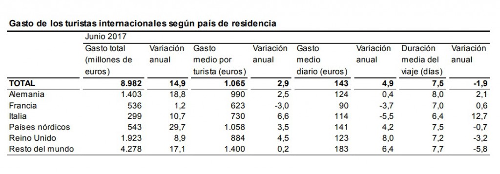 Fuente: INE