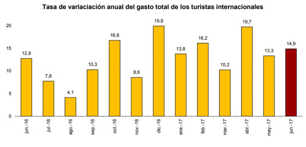 Fuente: INE