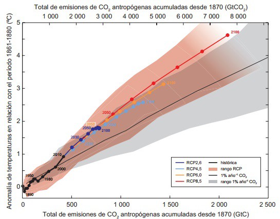 Fuente: IPCC