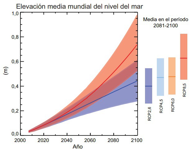 Fuente: IPCC