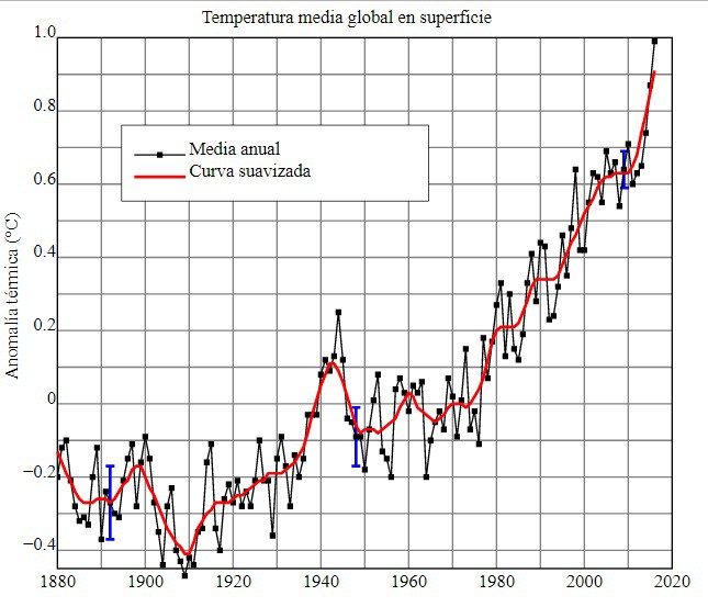 Media global del cambio de temperatura superficial en 1880-2016, respecto a la media de 1951-1980. La línea negra es la media anual global y la roja es el suavizado lowess de cinco años. Las barras azules de incertidumbre muestran un intervalo de confianza de 95 %. Fuente: NASA