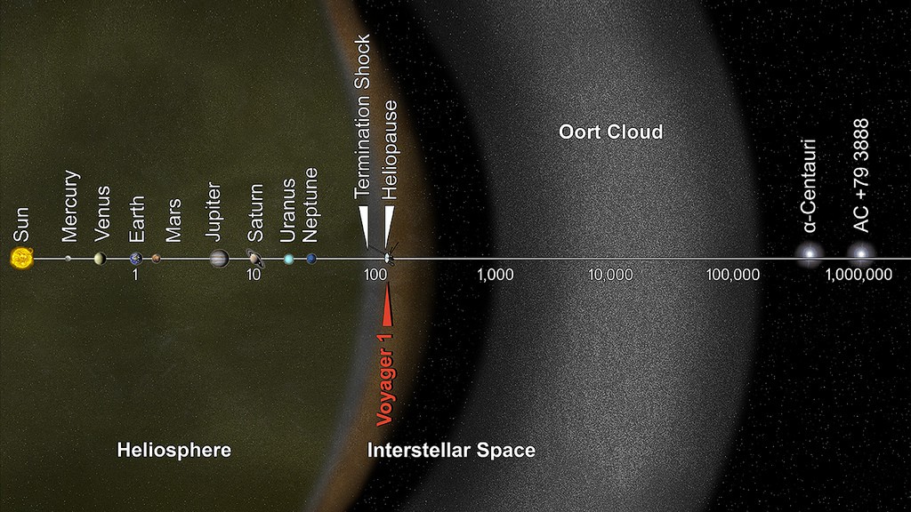 Diagrama que muestra los distintos estadios que separan el Sol del sistema estelar más cercano, Alfa Centauri, a 4,37 años luz. A la Voyager 1 le quedarían aún varios cientos de años hasta penetrar en la nube de Oort, que tardaría al menos otros 17.000 años en abandonar. NASA