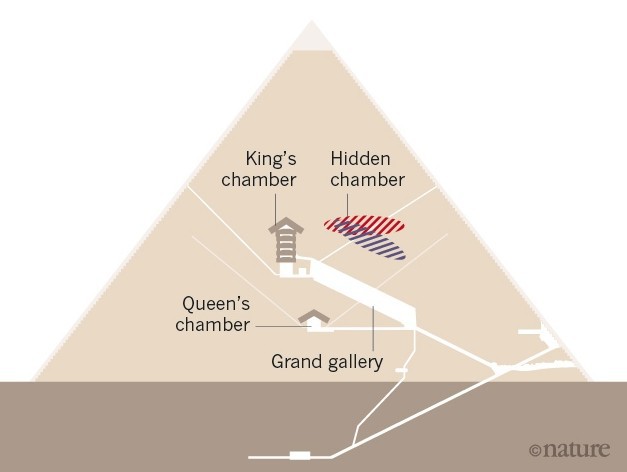 Representación de la oquedad hallada a través de los muones, que se encontraría encima de la Gran Galería. (Fuente: Nature)
