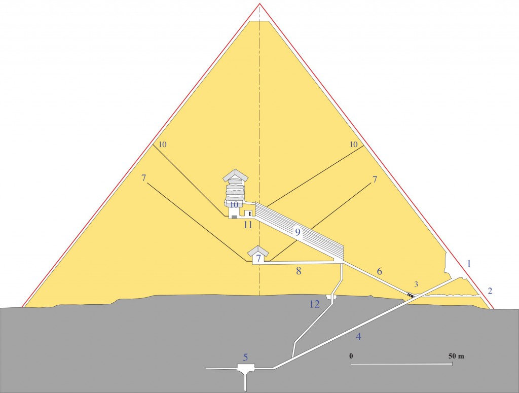 Sección Sur-Norte. 1. Acceso original, en la cara norte, actualmente obstruido 2. Acceso actual, ordenado abrir por Al-Mamun 3. Bloques de granito, que sellaban el acceso al pasaje superior 4. Pasaje que comunica con la cámara subterránea 5. Cámara subterránea 6. Pasaje de acceso a la Gran Galería 7. Cámara de la reina 8. Pasaje que comunica con la cámara de la reina 9. Gran Galería 10. Cámara del rey y cámaras de descarga 11. Antecámara 12. Pasaje perforado que comunica con la Gran Galería y la cámara subterránea 7-10 Canales de ventilación de las cámaras del rey y de la reina. (Fuente: Wikimedia Commons)