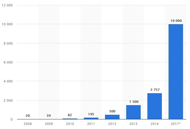 Ventas de vaporizadores desde 2008 a 2017 (en millones de dólares) | Fuente: Statista.com