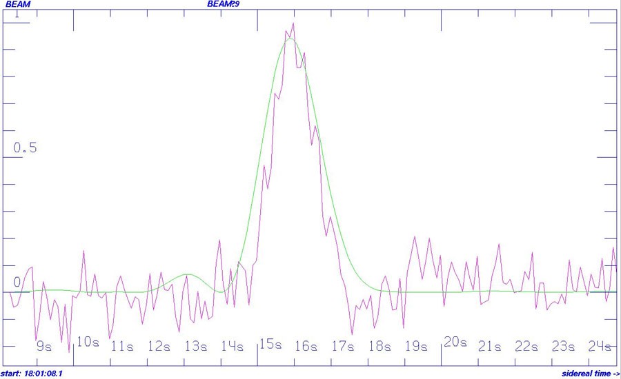  Perfil de la intensidad de la señal HD 164595 (Fuente: Gilster, Paul - Centauri Dreams)