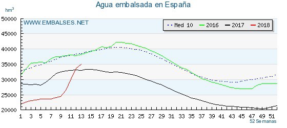 (Fuente: Embalses.net)